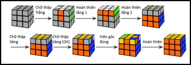Hướng dẫn giải Rubik cơ bản:
